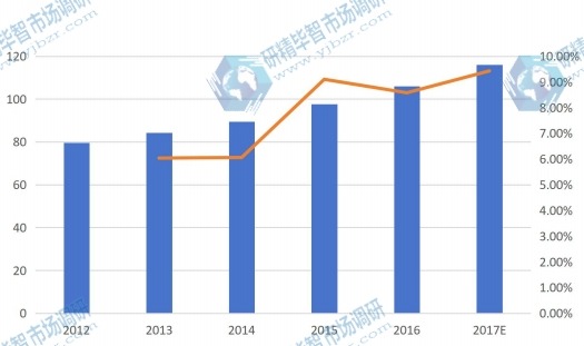 新加坡智能照明控制系統(tǒng)銷(xiāo)售額（百萬(wàn)元）及其增長(zhǎng)率&nbsp;2012-2017E