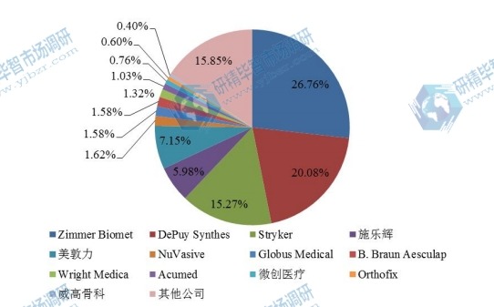全球2016年骨科植入物主要企業(yè)銷售收入市場份額