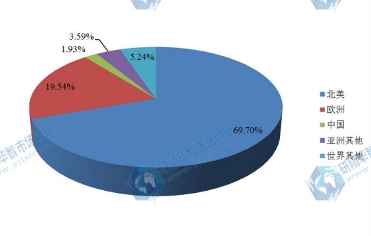 全球主要地區(qū)2016年痤瘡用藥物產(chǎn)量市場(chǎng)份額
