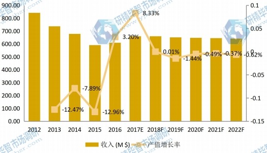 加拿大市場高鈦渣2012-2022年產(chǎn)值及增長率