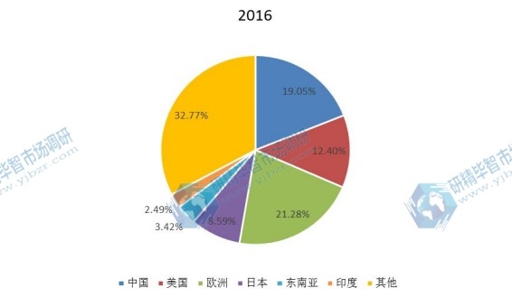 全球主要地區(qū)豆奶2016年產(chǎn)值市場份額