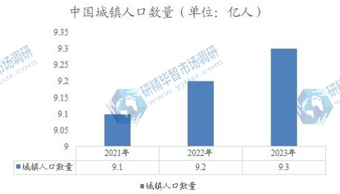 中國城鎮(zhèn)人口數(shù)量
