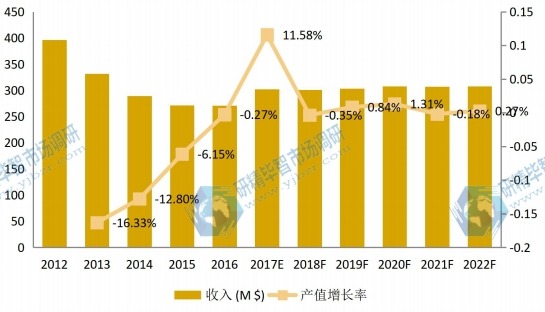 中國市場高鈦渣2012-2022年產(chǎn)值及增長率