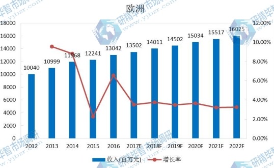 歐洲市場豆奶2012-2022年產(chǎn)值及增長率
