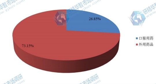 全球2016年痤瘡用藥物不同應(yīng)用領(lǐng)域銷售量（千件）市場(chǎng)份額