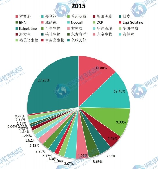 全球2015年主流企業(yè)產(chǎn)量市場份額