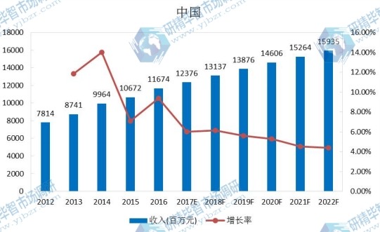中國市場豆奶2012-2022年產(chǎn)值及增長率