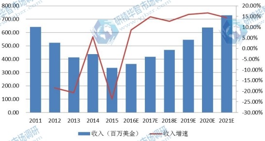 中國市場薄膜太陽能電池2011-2021年產(chǎn)值及增長率