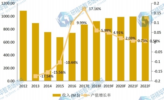 南非市場高鈦渣2012-2022年產(chǎn)值及增長率