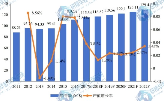 中國(guó)市場(chǎng)代森錳鋅2011-2022年銷(xiāo)售額增長(zhǎng)率