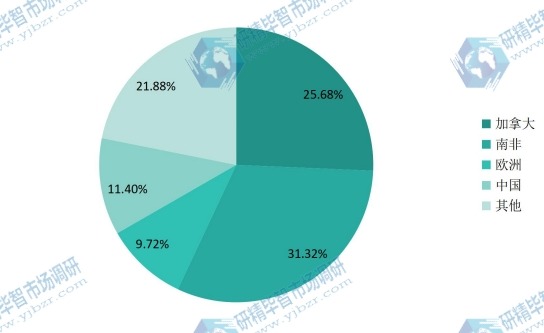 全球主要地區(qū)高鈦渣2016年產(chǎn)值市場份額