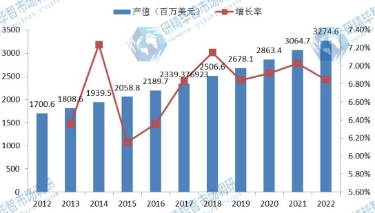 中國(guó)市場(chǎng)高壓直流轉(zhuǎn)換站2012-2022年產(chǎn)值增長(zhǎng)率及發(fā)展趨勢(shì)