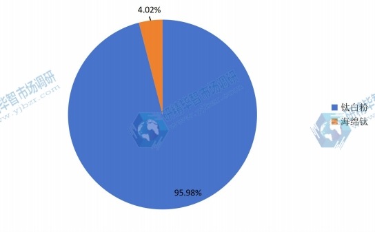 全球2016年高鈦渣不同應(yīng)用領(lǐng)域銷量市場份額
