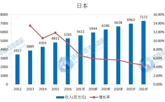 日本市場豆奶2012-2022年產(chǎn)值及增長率