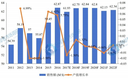 亞太其它市場(chǎng)代森錳鋅2011-2022年銷(xiāo)售額增長(zhǎng)率