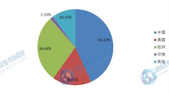 全球主要地區(qū)高壓直流轉(zhuǎn)換站2016年產(chǎn)值市場(chǎng)份額