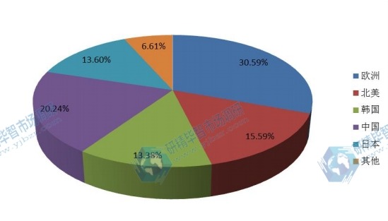 全球主要地區(qū)2016年航海操舵儀消費(fèi)額份額（北美，歐洲，日本，中國(guó)等地區(qū)）