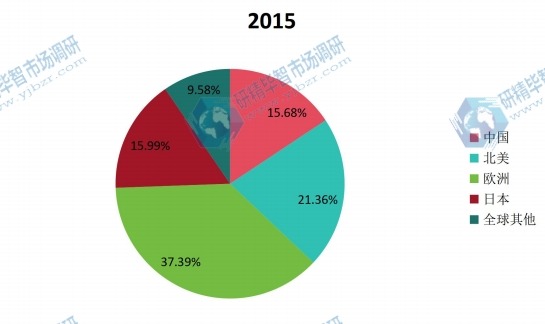 全球主要地區(qū)2015年膠原蛋白產(chǎn)量市場份額
