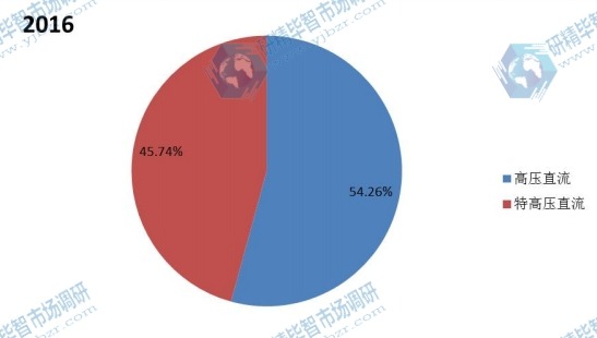 全球2016年高壓直流換流站不同應(yīng)用領(lǐng)域消費(fèi)量市場(chǎng)份額