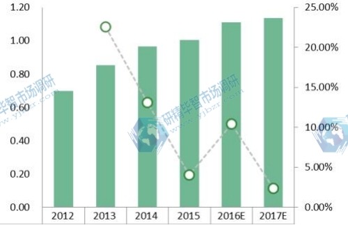 2012-2017年北美天然氣制油收入（百萬美元/日）及增長率