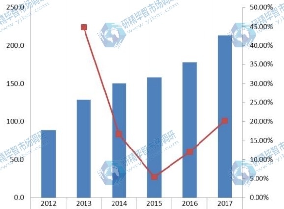 美國2012-2017年汽車空調電動壓縮機銷量（千臺）及增長率