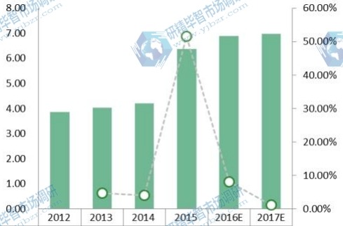 2012-2017年南非天然氣制油收入（百萬美元/日）及增長率
