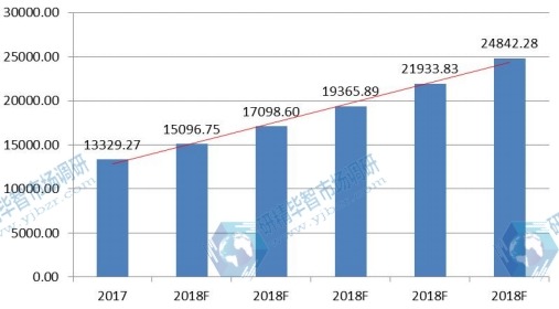 東城區(qū)存款結(jié)構(gòu)及成本變化市場規(guī)模預(yù)測