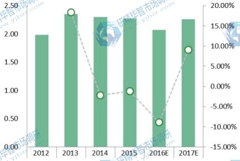2012-2017年亞洲天然氣制油收入（百萬美元/日）及增長率