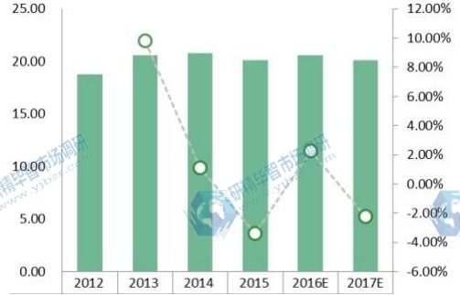 2012-2017年卡塔爾天然氣制油收入（百萬美元/日）及增長率