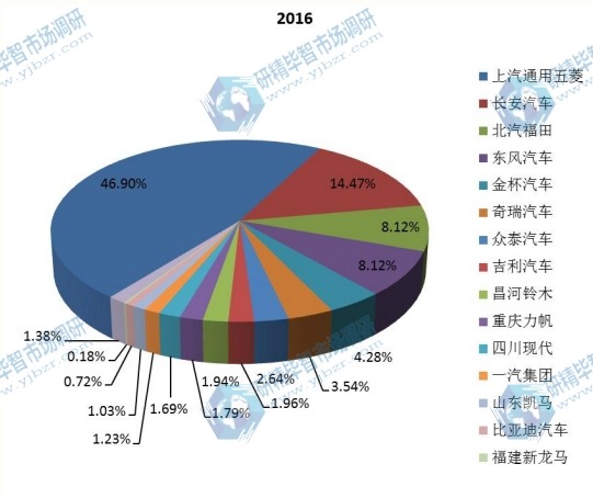 2016年中國微型車各類型銷量