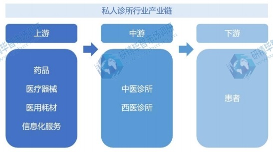 私人診所行業(yè)產(chǎn)業(yè)鏈