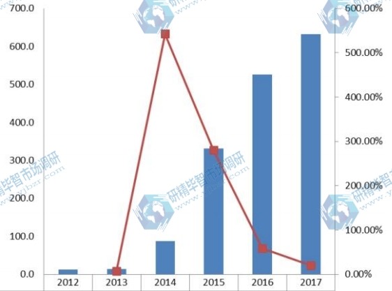 中國2012-2017年汽車空調電動壓縮機銷量（千臺）及增長率