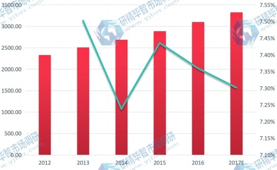 美國市場網(wǎng)線2012-2017E年銷售額（百萬元）及其增長率
