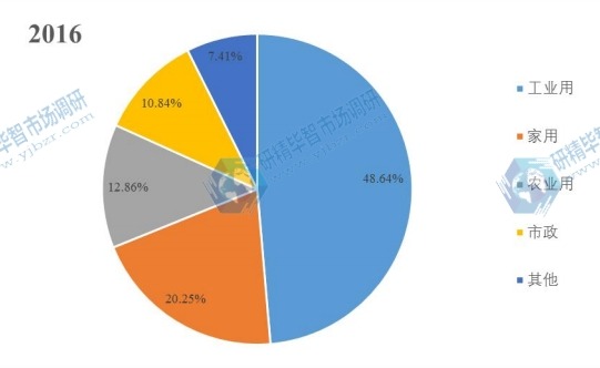 2016年中國(guó)不同應(yīng)用領(lǐng)域泵銷量中國(guó)市場(chǎng)份額
