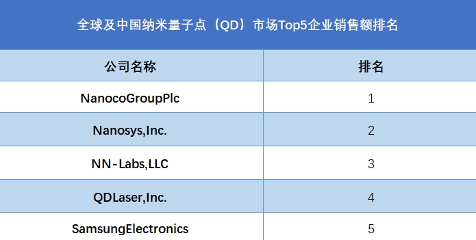 全球及中國納米量子點（QD）市場Top5企業(yè)營收排名