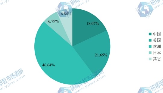 全球主要地區(qū)2016年汽車行李架產(chǎn)值份額