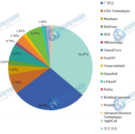 2016年全球建筑預(yù)算軟件市場(chǎng)主要企業(yè)市場(chǎng)份額