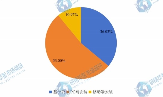 2016年全球建筑預(yù)算軟件各應(yīng)用市場(chǎng)份額