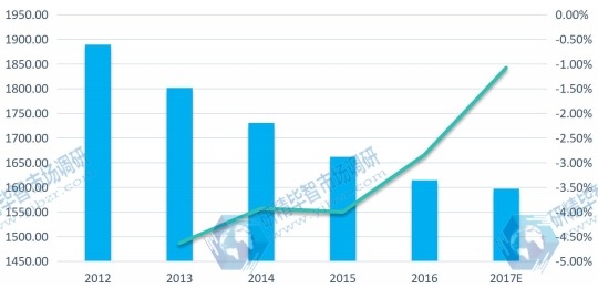 歐洲市場數(shù)碼錄音筆2012-2017E年消費量（千臺）及增長率