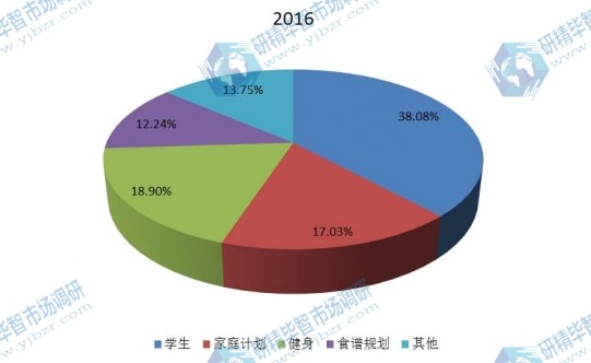 2016年美國不同應(yīng)用領(lǐng)域計(jì)劃本銷量美國市場份額