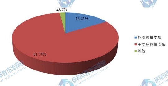 2016年不同應(yīng)用覆膜支架銷量市場份額