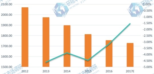 北美市場數(shù)碼錄音筆2012-2017E年消費量（千臺）及增長率
