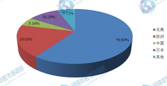 2016全球不同地區(qū)覆膜支架產(chǎn)值份額