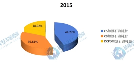 全球2015年加氫石油樹脂主要產(chǎn)品類別產(chǎn)量市場份額