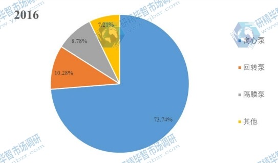 2016年中國(guó)不同類型泵產(chǎn)品市場(chǎng)份額（工作原理）