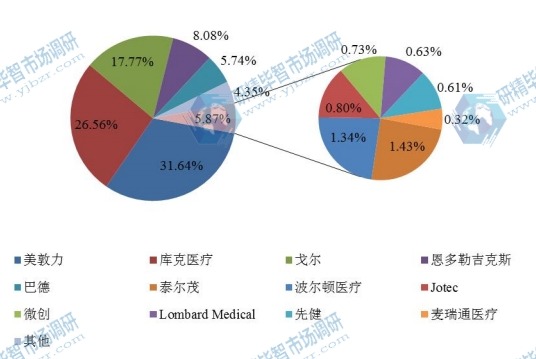 2016全球主要企業(yè)覆膜支架產(chǎn)值份額
