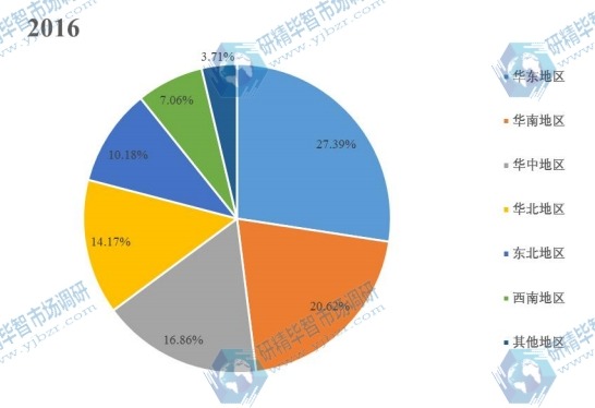 2016年中國(guó)不同地區(qū)泵銷量中國(guó)市場(chǎng)份額