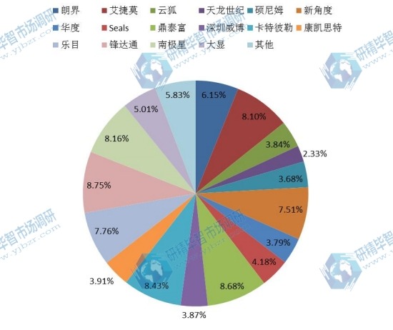 中國2016年三防手機(jī)主要企業(yè)銷量市場(chǎng)份額