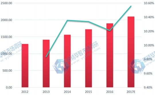 中國市場網(wǎng)線2017E-2022F年銷售額（百萬元）及其增長率