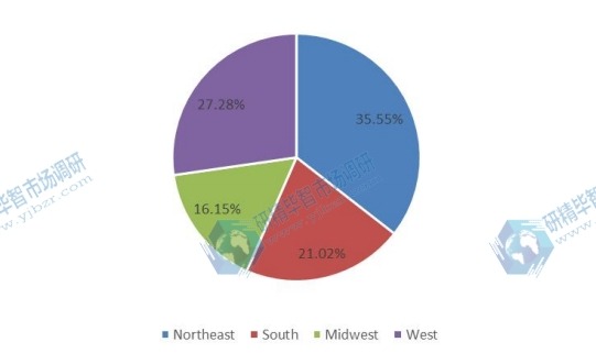 2016年美國不同地區(qū)計(jì)劃本銷售額市場份額